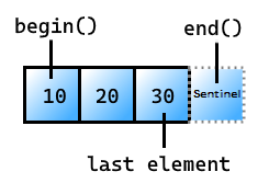 Picture of a vector with the elements 10, 20, and 30. The first element contains 10 and is labeled 'begin()'. The last element contains 30 and is labeled 'last element'. An imaginary box after the last element indicates the sentinel and is labeled end().