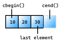 Picture of a vector with the elements 10, 20, and 30. The first element contains 10 and is labeled 'cbegin()'. The last element contains 30 and is labeled 'last element'. An imaginary box after the last element indicates the sentinel and is labeled cend().