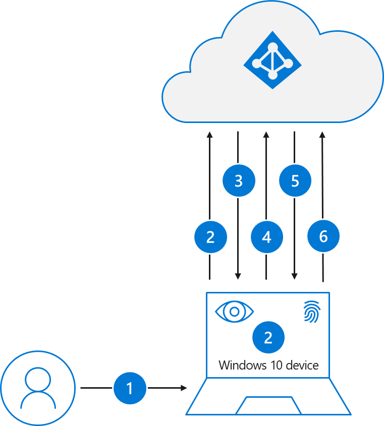 Diagram znázorňuje kroky, které se týkají přihlašování uživatelů pomocí Windows Hello pro firmy