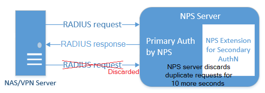 Diagram serveru NPS, který pokračuje v zahození duplicitních požadavků ze serveru VPN po dobu deseti sekund po vrácení úspěšné odpovědi