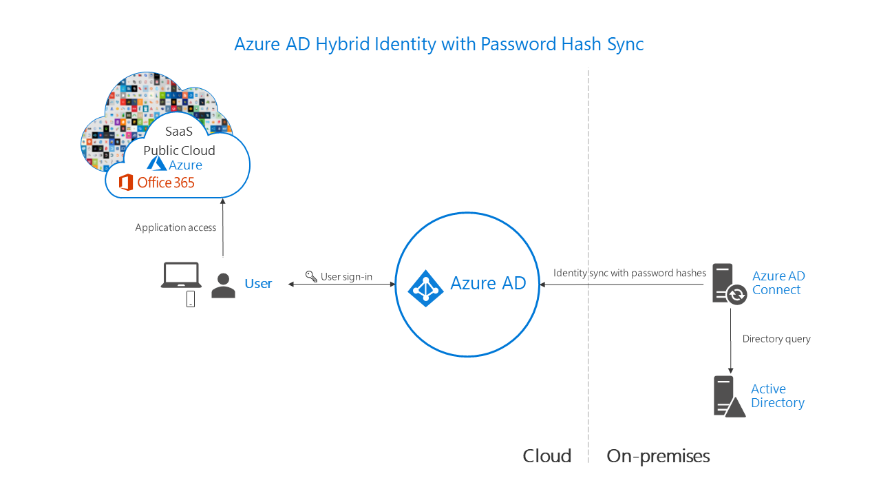 Microsoft Entra hybridní identity se synchronizací hodnot hash hesel