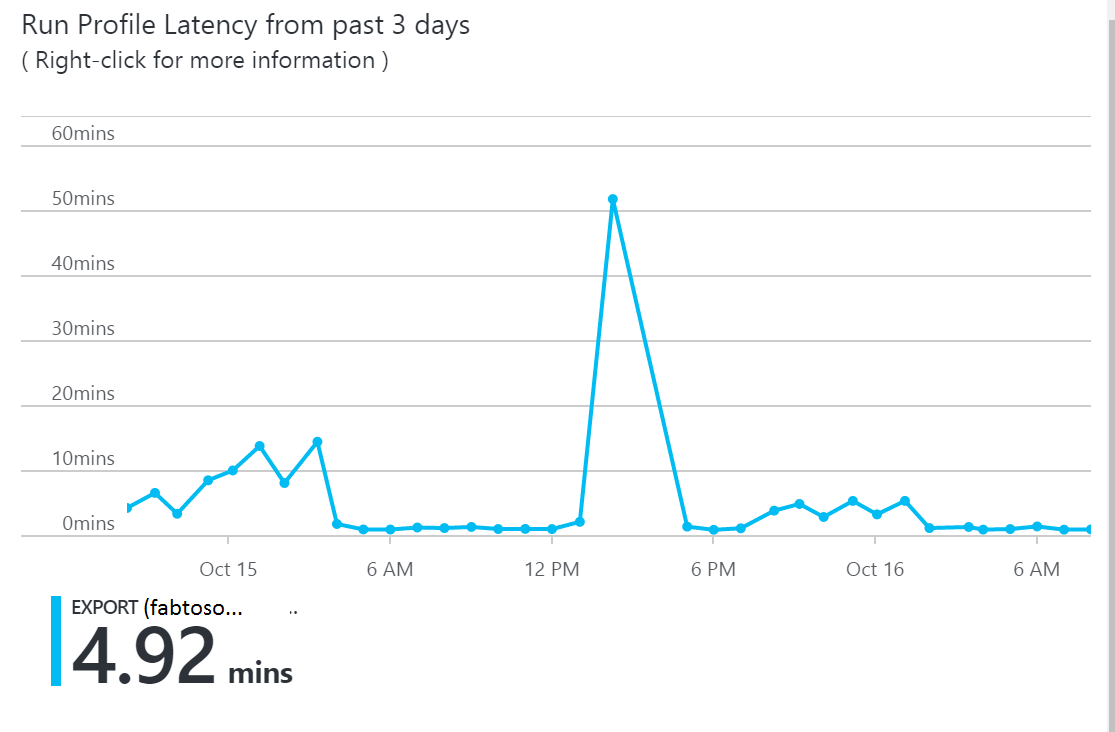 Snímek obrazovky s grafem Latence profilu spuštění z grafu posledních 3 dnů
