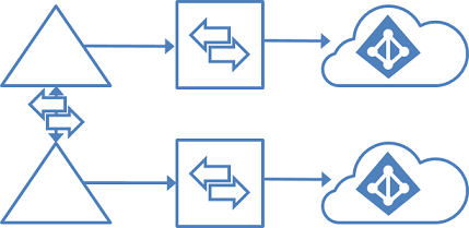 GalSync v topologii pro více doménových struktur a více adresářů