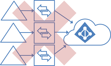 Nepodporovaná topologie pro více doménových struktur a více synchronizačních serverů