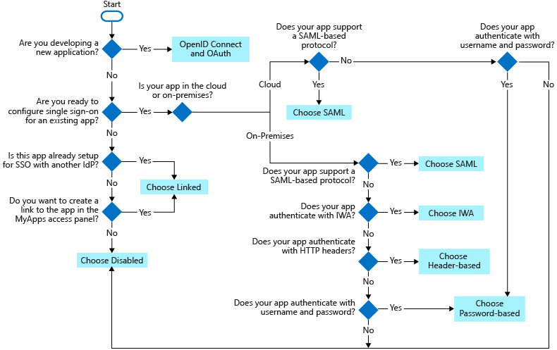 Vývojový diagram rozhodování o metodě jednotného přihlašování