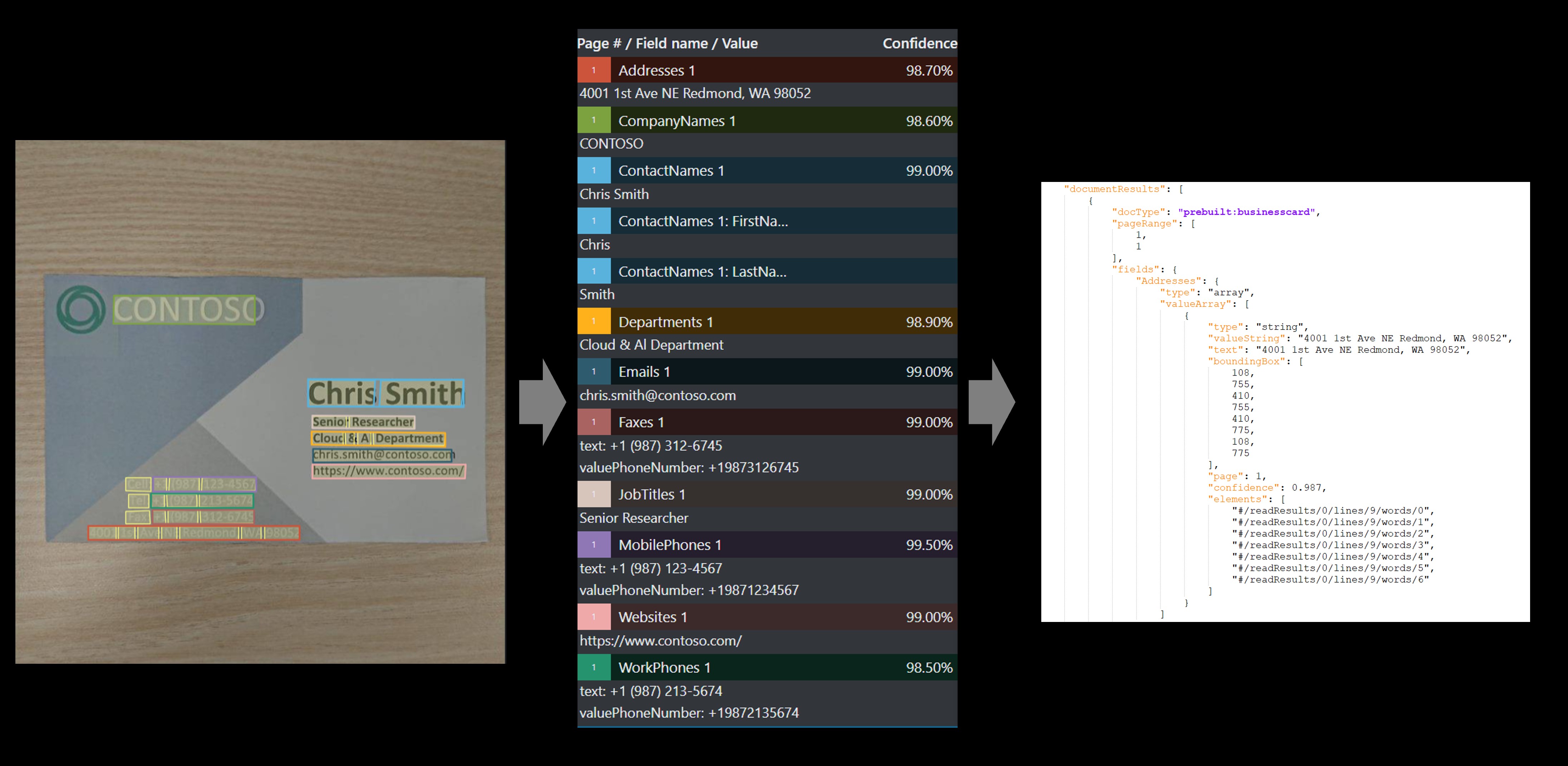 Snímek obrazovky s ukázkovou vizitkou analyzovanou pomocí nástroje Document Intelligence Sample Labeling
