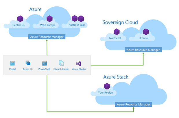 Diagram různých prostředí Azure, včetně globálního Azure, suverénních cloudů a služby Azure Stack