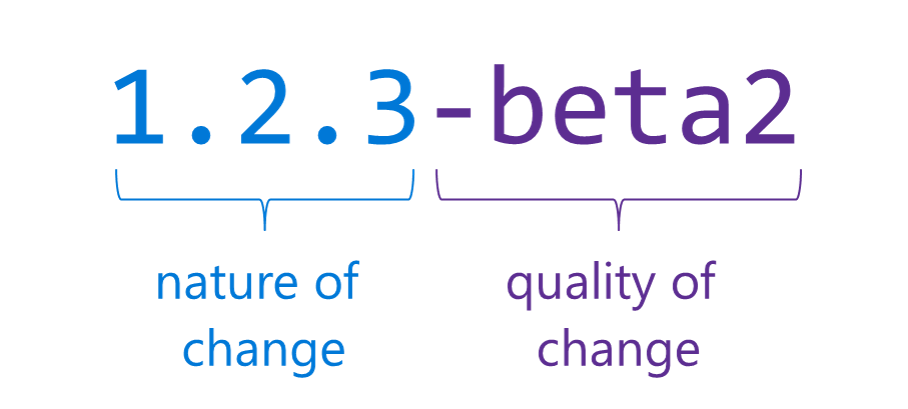 Rozpis sémantických verzí: 1.2.3 představuje povahu změny a beta2 představuje kvalitu změn.