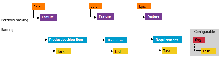 Koncepční obrázek přirozené hierarchie pro procesy Agile, Scrum a CMMI
