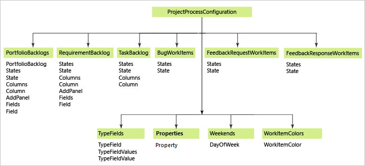 Zpracování elementů XML konfigurace
