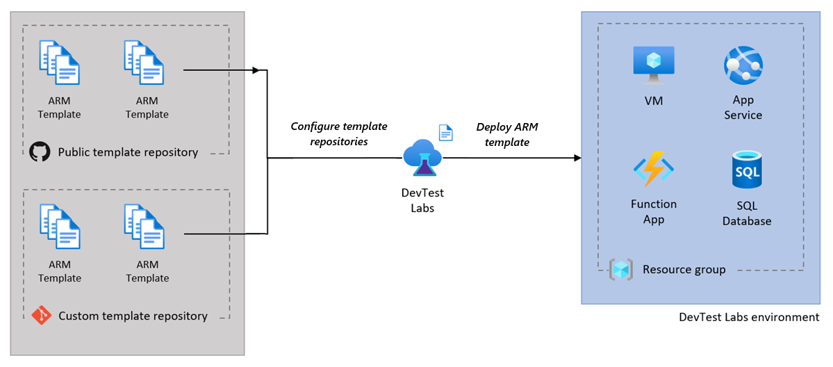 Diagram znázorňující, jak vytvořit prostředí s Azure DevTest Labs ze šablony ARM ve veřejném nebo vlastním úložišti šablon