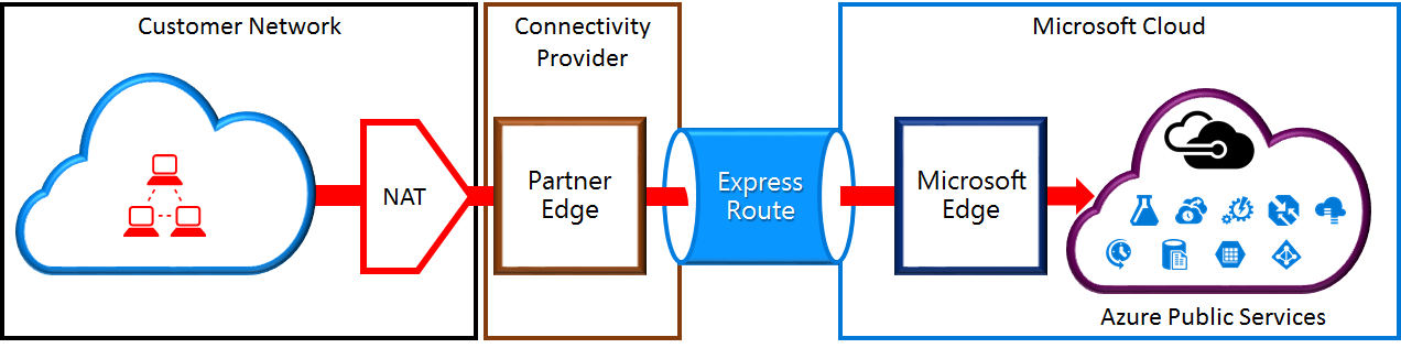 Diagram vysoké úrovně znázorňuje, jak by se překlad adres (NAT) dal nastavit tak, aby byl na základě překladu adres (NAT) před vstupem do sítě Microsoftu převeden na platné veřejné IPv4 adresy.