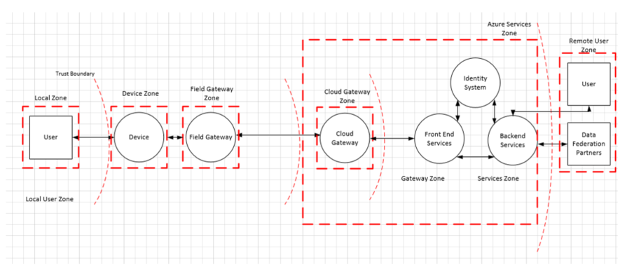 Diagram znázorňující zóny a hranice důvěryhodnosti v typické architektuře řešení IoT