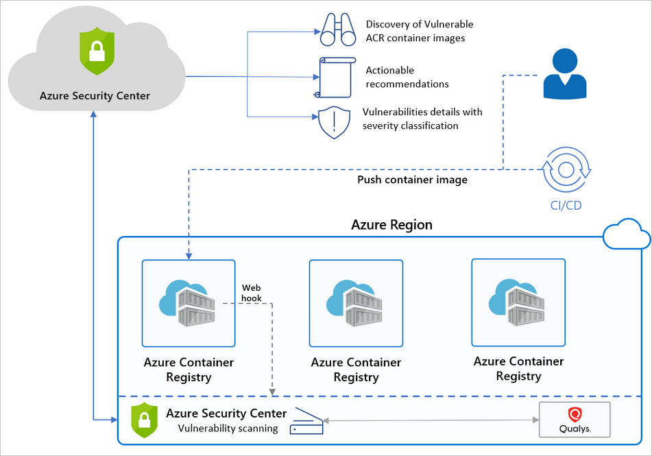Základní přehled služby Microsoft Defender for Cloud a Azure Container Registry (ACR).