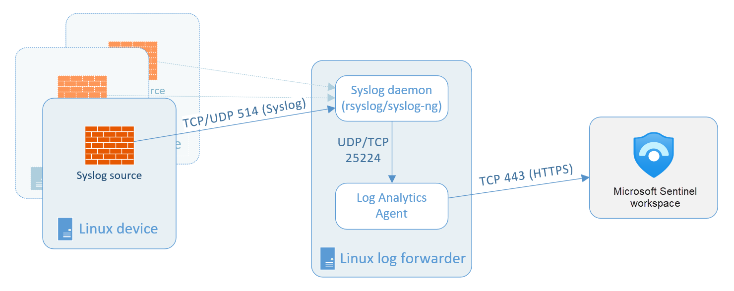 Tento diagram znázorňuje tok dat ze zdrojů syslogu do pracovního prostoru Služby Microsoft Sentinel, kde je agent Log Analytics nainstalovaný na samostatném zařízení pro předávání protokolů.