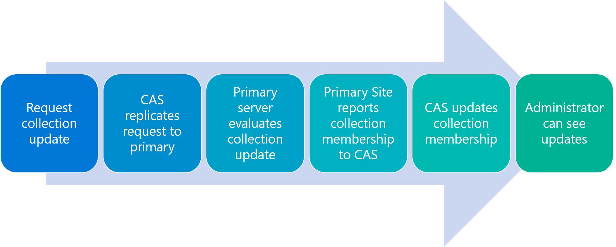 Ruční aktualizace kolekce z CAS