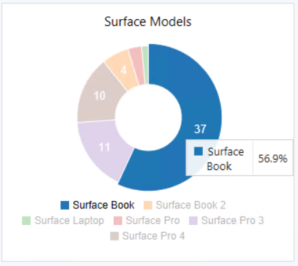 Graf modelů zařízení Surface.