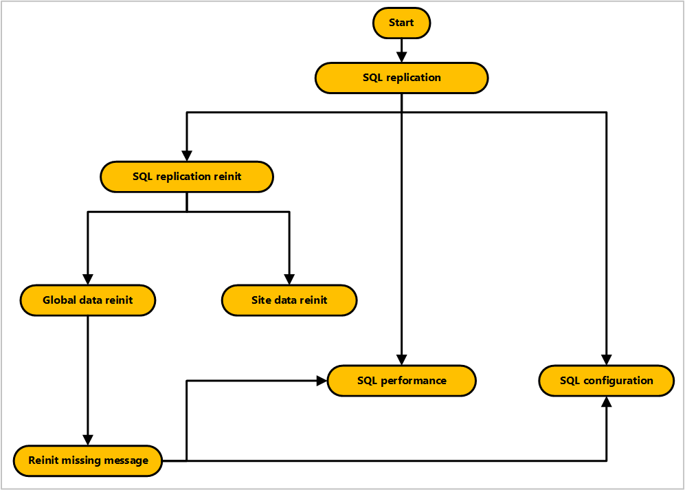 Diagram přehledu procesu řešení potíží s replikací SQL Server