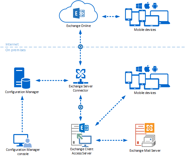 Logický diagram spojnice Exchange Server s Configuration Manager
