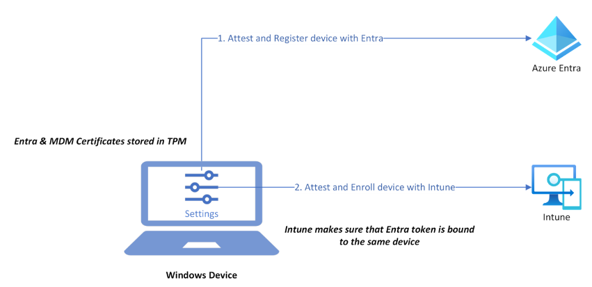 Diagram architektury vysoké úrovně týkající se posílení zabezpečení zařízení s Windows pomocí čipu TPM při registraci