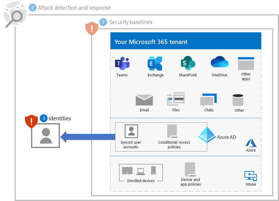 Ochrana před ransomwarem pro vašeho tenanta Microsoftu 365 po kroku 3