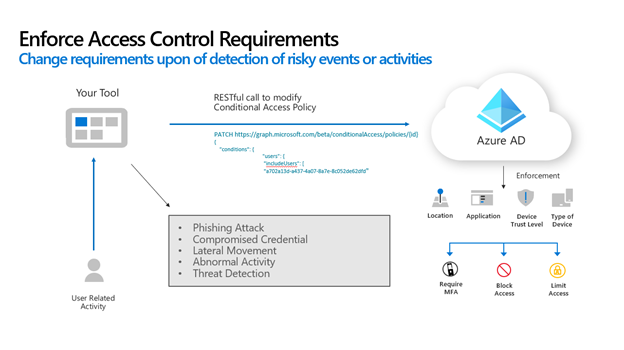 Diagram znázorňující uživatele používající aplikaci, která potom volá ID Microsoft Entra k nastavení podmínek pro zásady podmíněného přístupu na základě aktivity uživatele