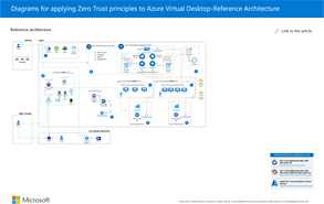 Obrázek použití nulová důvěra (Zero Trust) na Azure Virtual Desktop