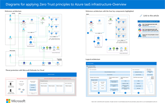 Miniatura diagramů pro použití nulová důvěra (Zero Trust) na plakát infrastruktury Azure IaaS