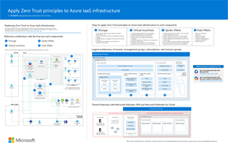 Obrázek miniatury plakátu Použít nulová důvěra (Zero Trust) na infrastrukturu Azure IaaS