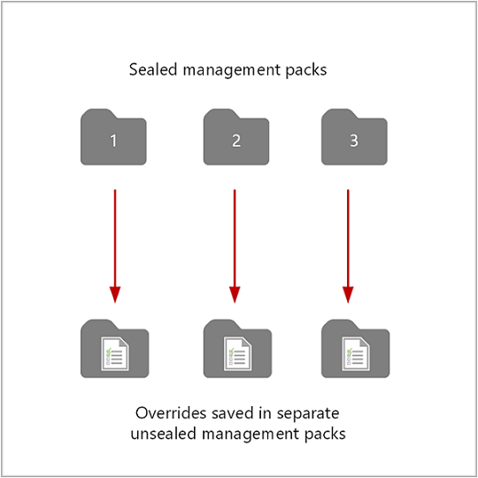 Diagram znázorňující ukládání přepsání do příslušných sad Management Pack