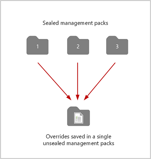 Diagram znázorňující přepsání uložená v jedné sadě Management Pack