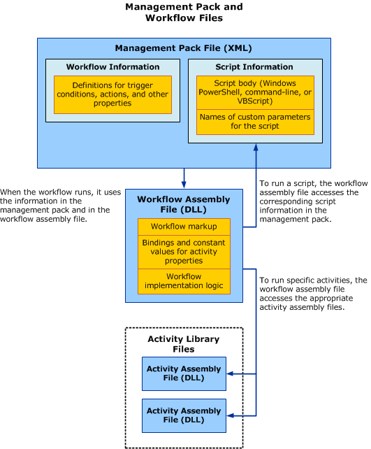 Obrázek sady Management Pack a souborů pracovních postupů