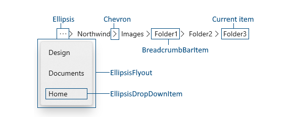An image of a breadcrumb bar with the parts labeled: ellipsis, chevron, breadcrumb bar item, current item, ellipsis flyout, ellipsis drop down item