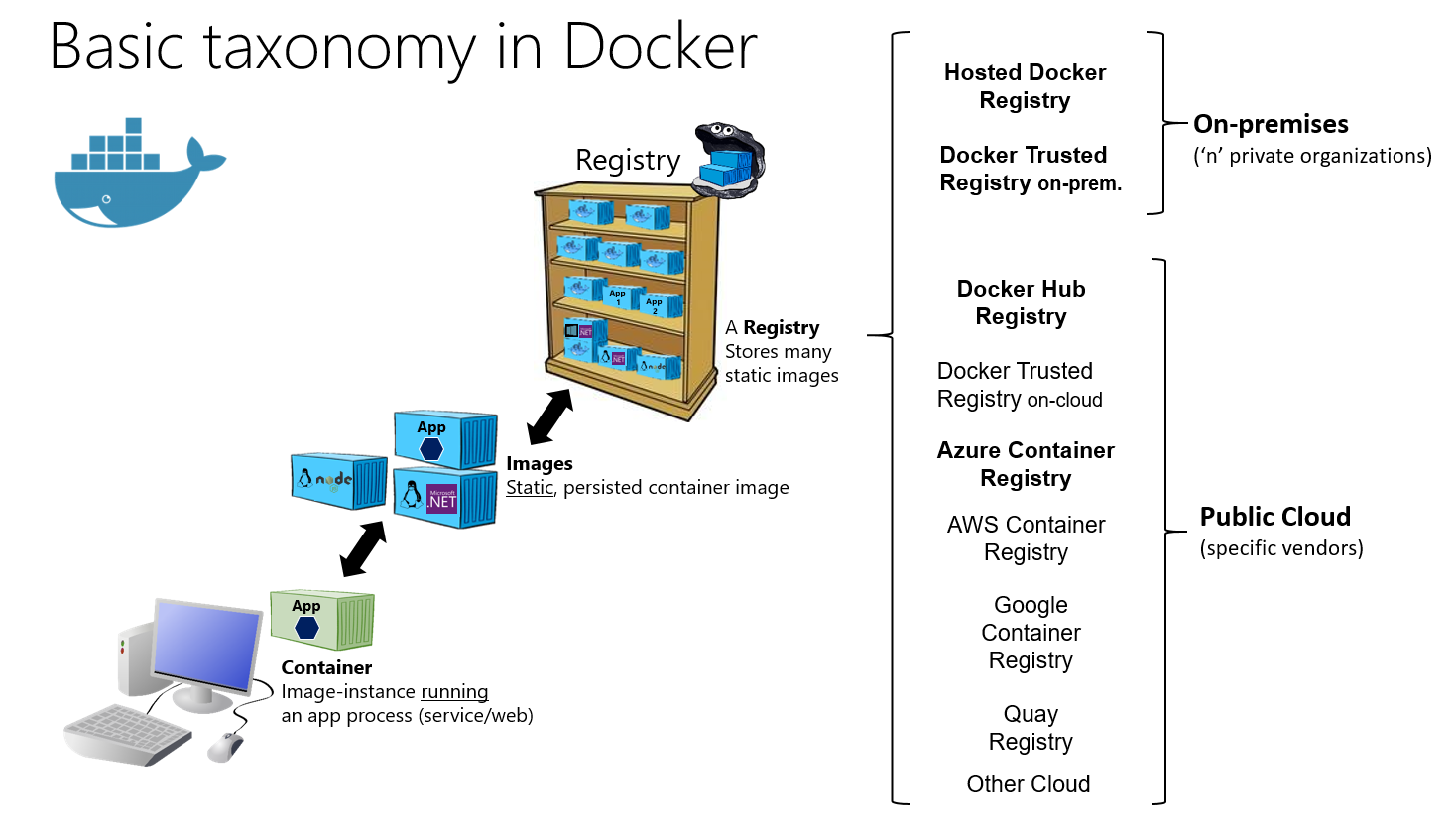 Basic Docker taxonomy infographic for containers, images, and registries