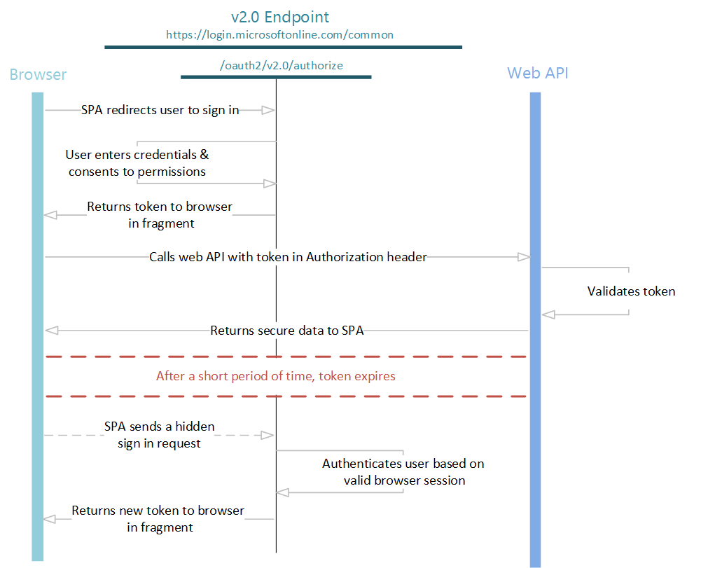 Diagram ve stylu plaveckých drah znázorňující implicitní tok OpenID Connect