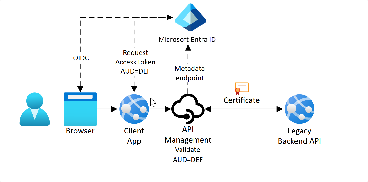 Diagram znázorňující komunikaci OAuth, kde cílová skupina je brána služby API Management