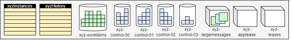 Diagram znázorňující organizaci úložiště úložiště poskytovatele služby Azure Storage pro 4 řídicí fronty