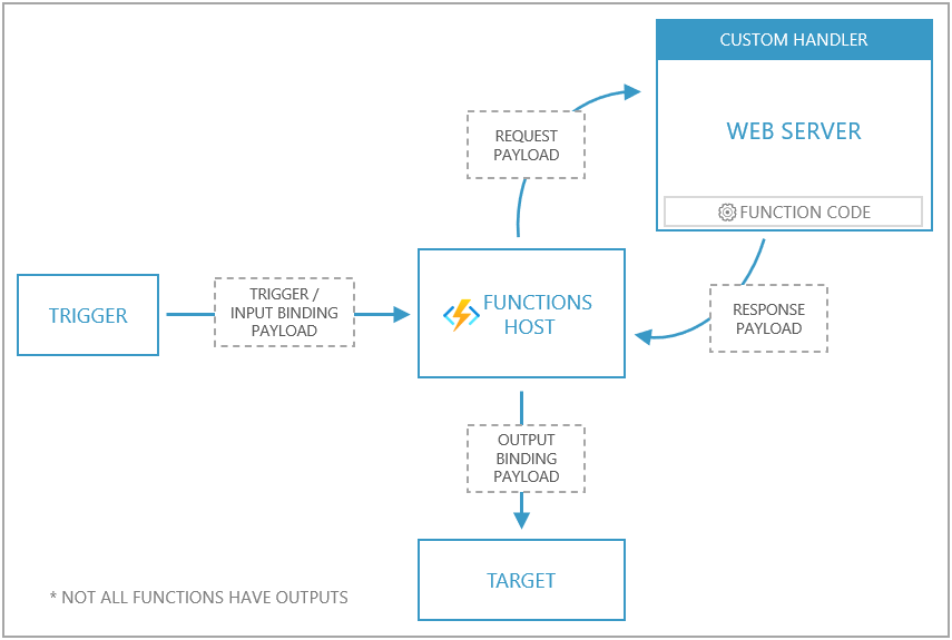 Azure Functions přehled vlastní obslužné rutiny