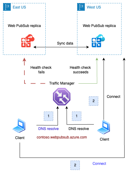 Diagram převzetí služeb při selhání repliky Azure Web PubSub 