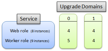 Distribuce upgradovaných domén Distribuce upgradovaných domén