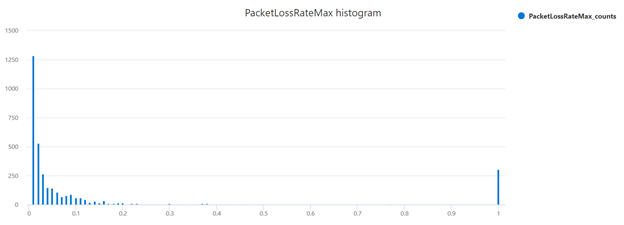 histogram maximální ztráty paketů
