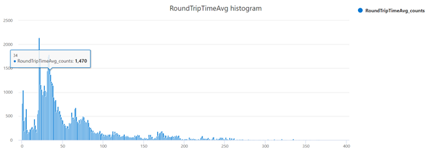 Průměrný histogram RTT