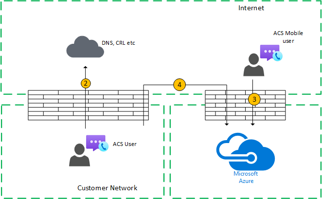 Volání skupiny služeb Azure Communication Services