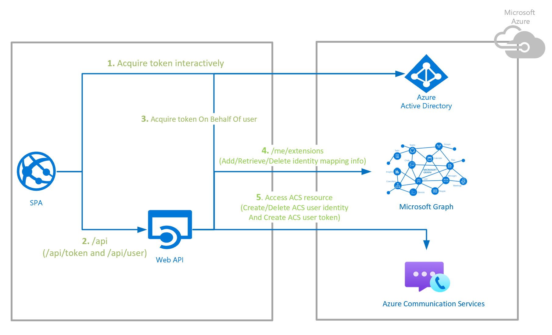 Snímek obrazovky ukázkové architektury ověřovacího serveru Azure Communication Services