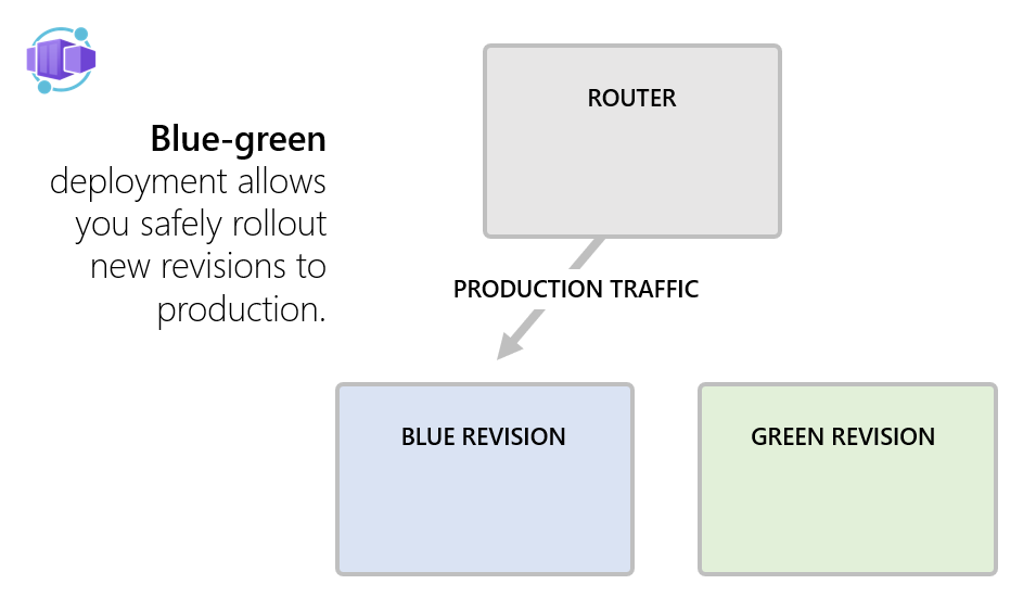 Snímek obrazovky s Azure Container Apps: Nasazení Blue/Green