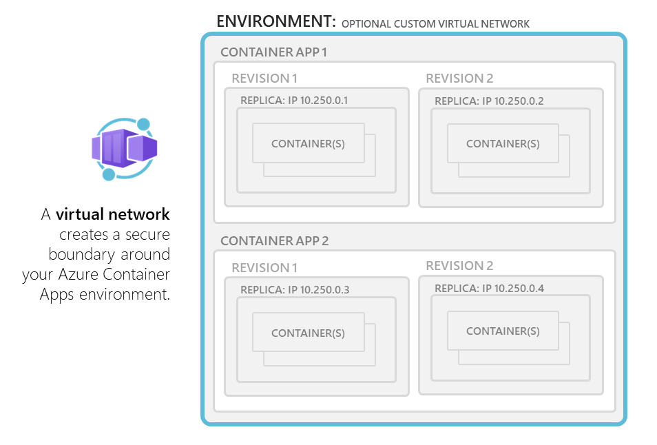 Diagram toho, jak prostředí Azure Container Apps používají existující síť V NET, nebo můžete poskytnout vlastní.