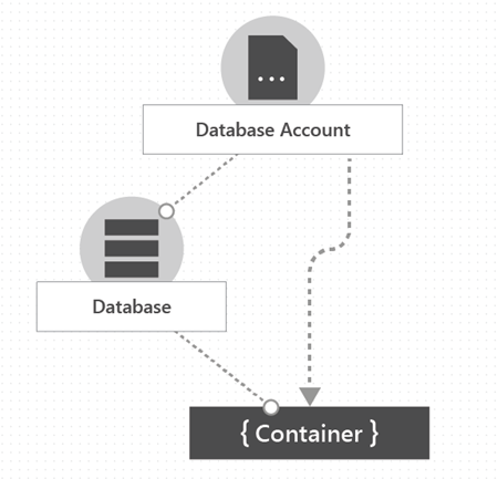 Diagram hierarchie účtu služby Azure Cosmos DB, včetně účtu, databáze a kontejneru