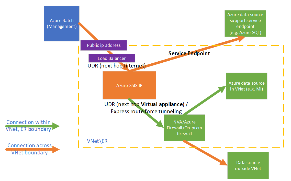 Scénář síťového virtuálního zařízení pro Azure-SSIS IR