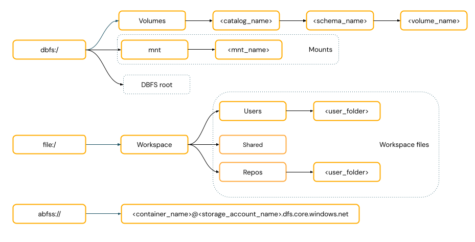 diagram cest URI