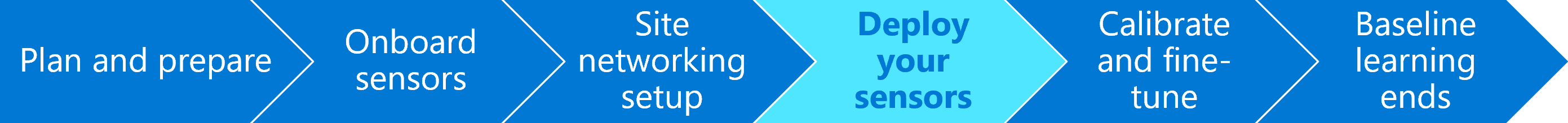 Diagram indikátoru průběhu se zvýrazněnou možností Nasadit senzory